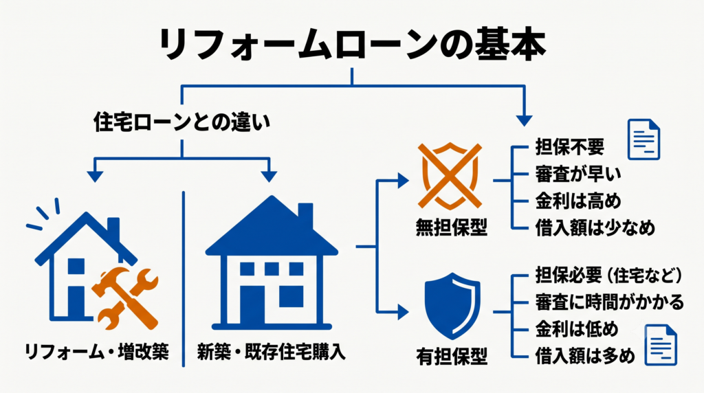 リフォームローンの基本。住宅ローンとの用途の違いや、無担保型・有担保型の特徴を整理した構造図。