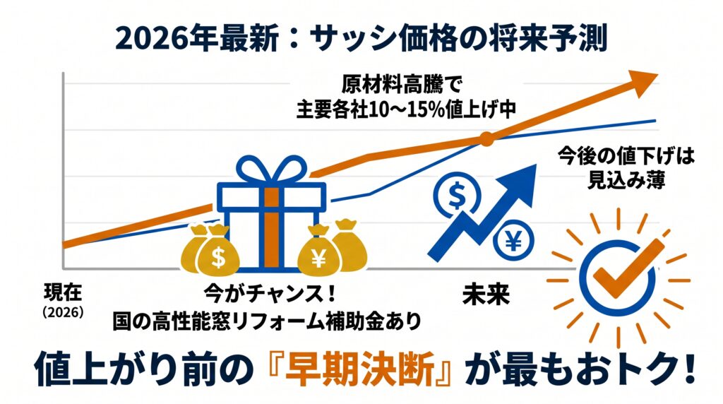 2026年のサッシ価格の将来予測を説明する時系列トレンド図。右肩上がりのオレンジ色の価格推移グラフを背景に、中央左「現在(2026年)」には国の高性能窓リフォーム補助金を意味するギフトボックス。中央右「将来」には価格上昇アイコン。最後にこれ以上の価格上昇に備える「早期決断」を促すチェックマーク。テキストは「原材料高騰で主要各社10〜15%値上げ中」「値上がり前の『早期決断』が最もおトク!」。