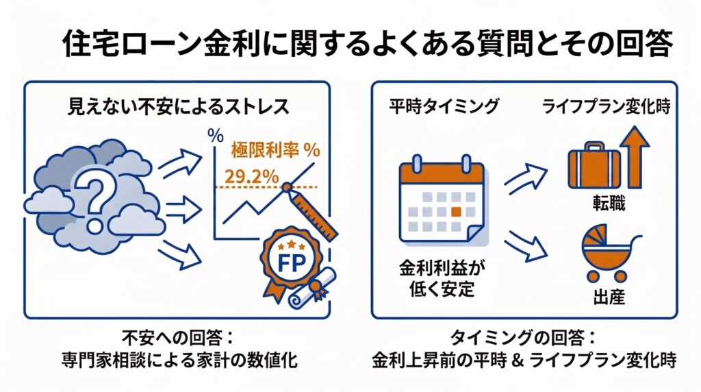 住宅ローン金利に関するよくある質問と回答。見えない不安によるストレスへの専門家相談（数値化）と、平時やライフプラン変化時の見直しタイミングを解説。