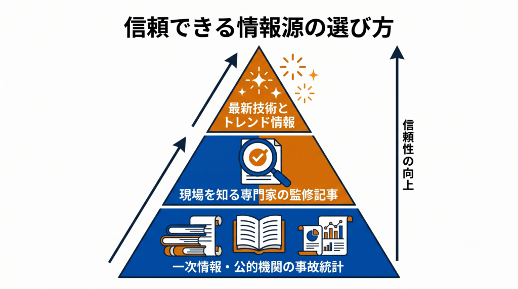 リフォーム情報の信頼性を示すピラミッド図。下から一次情報、専門家監修記事、最新技術トレンドへと信頼性が向上することを示している。