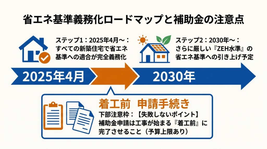 省エネ基準義務化ロードマップ。2025年4月の省エネ基準完全義務化と2030年のZEH水準への引き上げ予定、および補助金を着工前に申請する重要性を示すタイムライン図です。