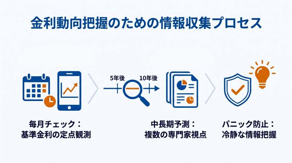 金利動向把握のための情報収集プロセス図。毎月の基準金利の定点観測と専門家の中長期予測を組み合わせ、冷静に情報を把握する流れを解説。