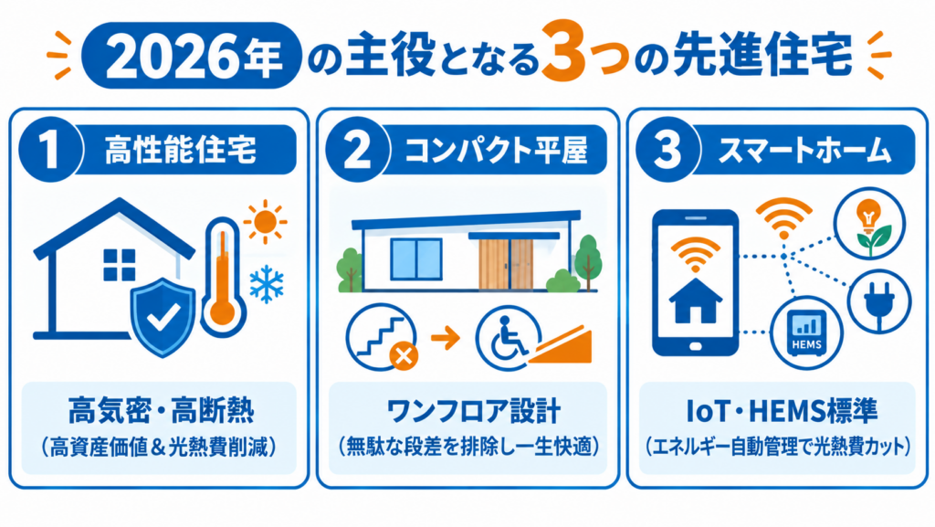 2026年の住宅トレンドである高性能住宅・コンパクト平屋・スマートホーム