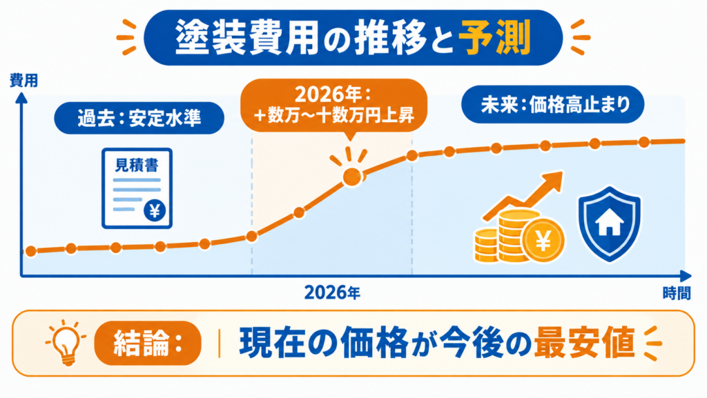 外壁塗装費用の過去から2026年、将来にかけた推移と価格高止まりの予測を示したグラフ図解