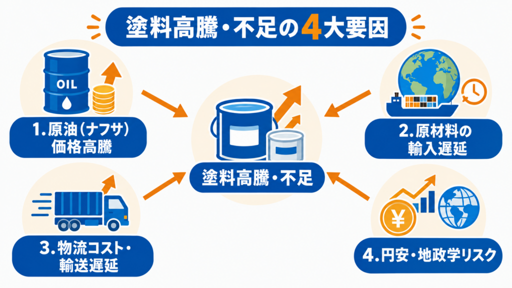 塗料高騰・不足の4大要因として原油・ナフサ価格高騰、原材料の輸入遅延、物流コスト・輸送遅延、円安・地政学リスクを示した図解