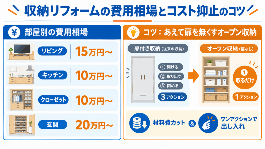 収納リフォームの部屋別費用相場と、扉をなくしたオープン収納による材料費削減・ワンアクション収納の工夫を紹介する図解