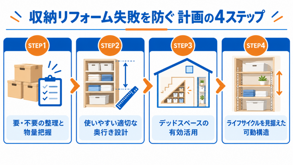 収納リフォームの失敗を防ぐための、物量把握・奥行き設計・デッドスペース活用・可動構造の4ステップを示した図解