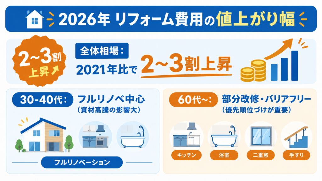 2026年のリフォーム費用の値上がり幅を示す図解。2021年比で2〜3割上昇する全体相場と、世代別のリフォーム範囲や影響を解説