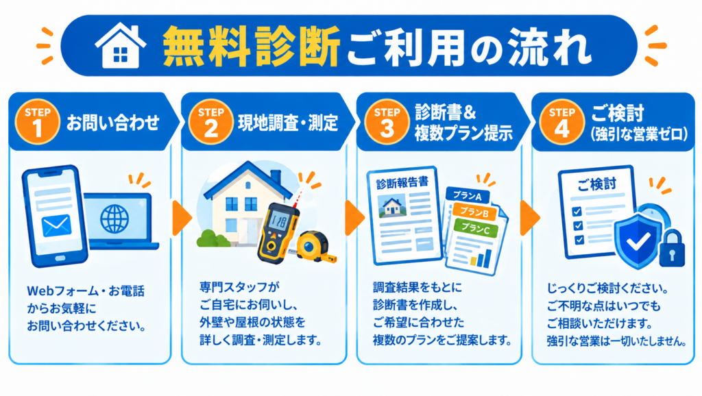 アオヤマ工房の無料診断について、問い合わせ、現地調査・測定、診断書とプラン提示、ご検討までの流れを示した図解