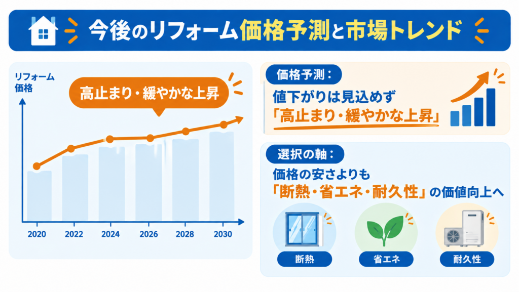 今後のリフォーム価格予測と市場トレンドを示す図解。価格の高止まりや緩やかな上昇と、断熱・省エネ・耐久性など住まいの価値向上を解説