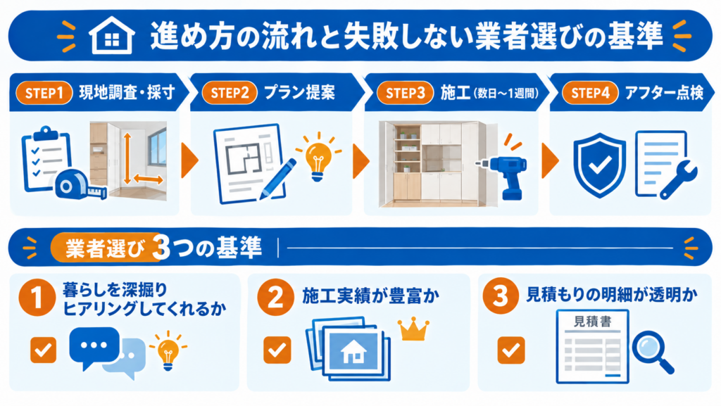 壁面収納リフォームの現地調査・採寸、プラン提案、施工、アフター点検の流れと、業者選びの3つの基準を示した図