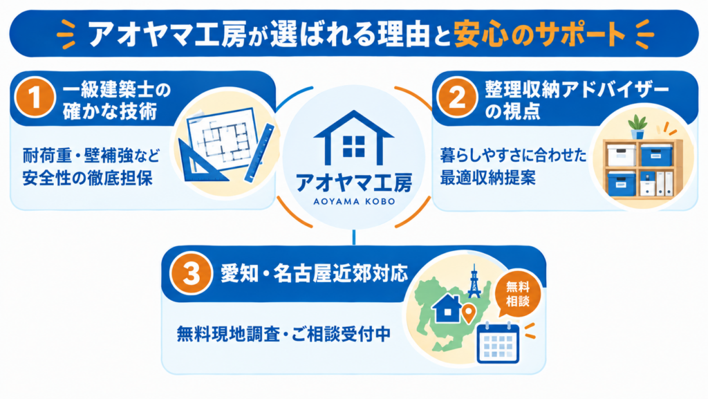 アオヤマ工房の強みとして、一級建築士による安全性の確保、整理収納アドバイザーによる収納提案、愛知・名古屋近郊での無料現地調査・相談を紹介する図