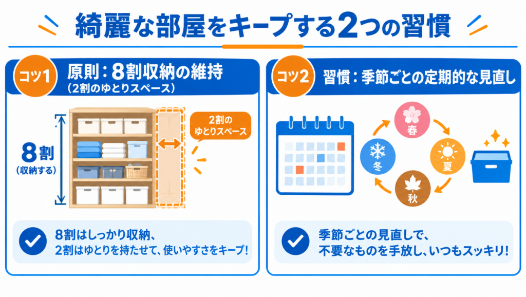 リフォーム後の収納をきれいに保つための8割収納と季節ごとの定期的な見直しを紹介する図解