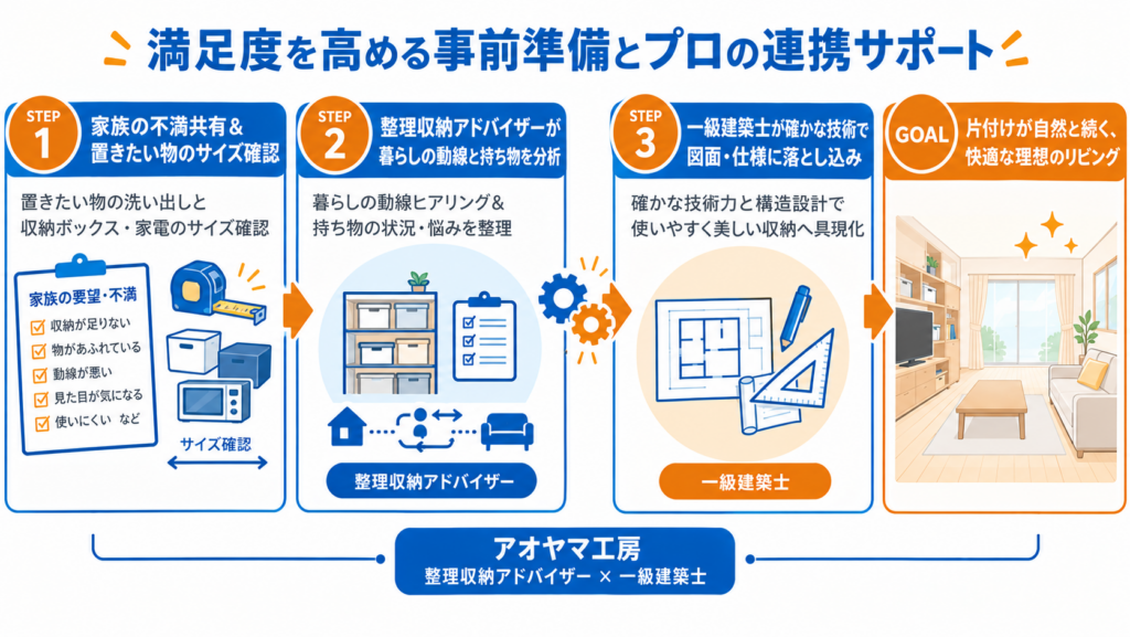 整理収納アドバイザーと一級建築士が連携し、家族の要望や収納物のサイズ確認から理想のリビング収納を実現する流れ