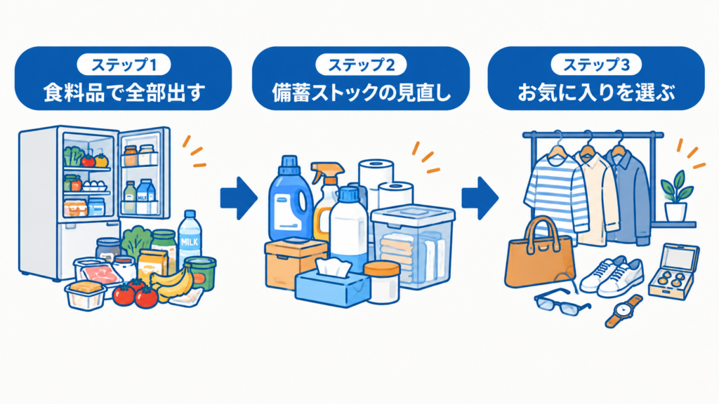 食料品を全部出す、備蓄ストックを見直す、お気に入りを選ぶという収納整理の3ステップを、冷蔵庫・日用品・衣類や小物のイラストで示した図