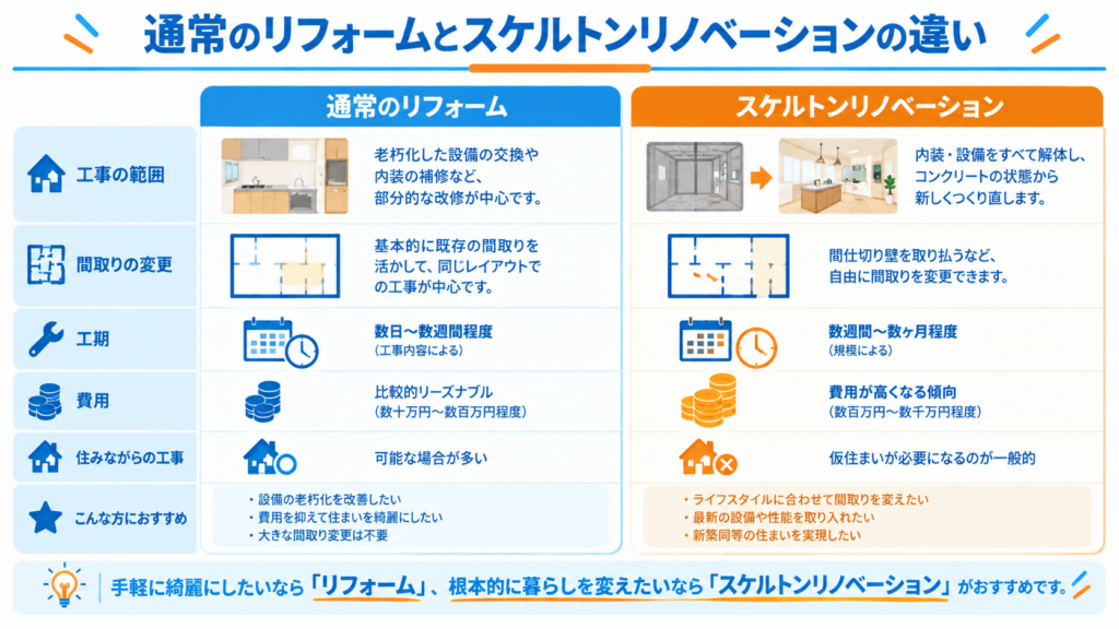 通常のリフォームとスケルトンリノベーションの工事範囲・工期・費用などを比較した図解