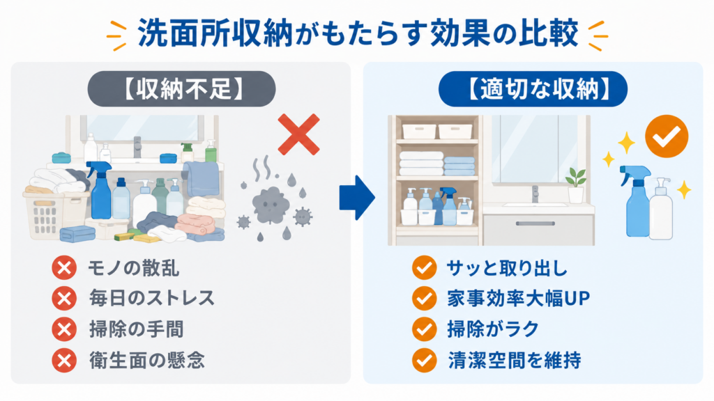 洗面所収納の不足によるモノの散乱や掃除の手間と、適切な収納による家事効率向上や清潔な空間維持を比較した図解